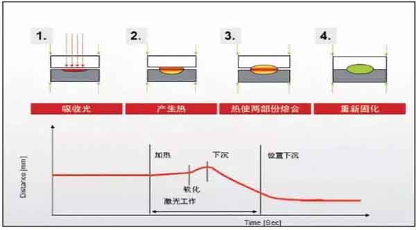 朔料激光焊接头焊接原理