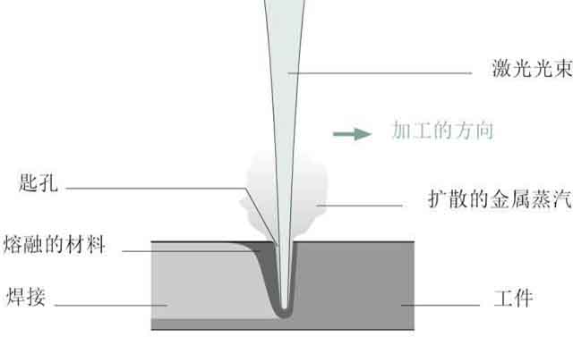 激光焊接头