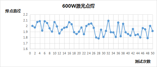 准连续光纤激光器焊接稳定性分析 