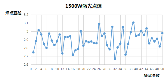 准连续光纤激光器焊接稳定性分析 