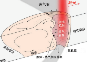 激光焊接头焊接原理