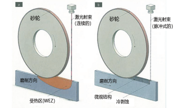 激光辅助加工技术