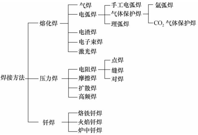 焊接技术